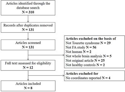 Microstructural Abnormalities of White Matter Across Tourette Syndrome: A Voxel-Based Meta-Analysis of Fractional Anisotropy